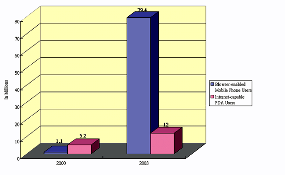 《圖三　行動電話與PDA上網用戶市場趨勢》