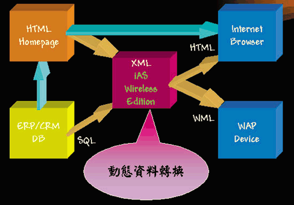 《圖二　動態資料轉換Portal-to-Go模式》