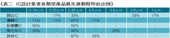 《表二　IC設計業者各類型產品最先進製程所佔比例》