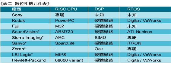 《表二　數位相機元件表》