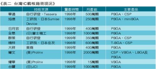 《表二　台灣IC載板廠商現況》