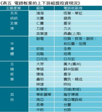 《表五　電路板業的上下游結盟投資現況》