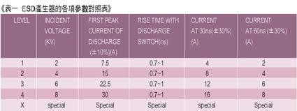 《表一　ESD產生器的各項參數對照表》