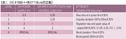 《表二　IEC 61000-4-4對EFT/Burst的定義》