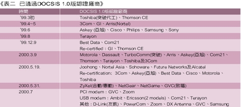 《表二　已通過DOCSIS 1.0版認證廠商》