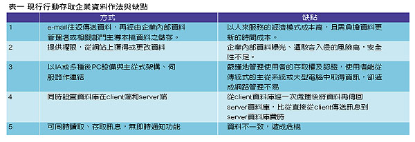 《表一　現行行動存取企業資料作法與缺點》