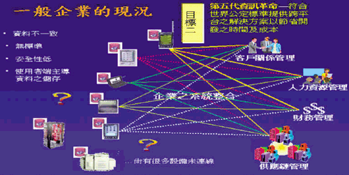 《图一 一般企业无系统整合的传输架构》