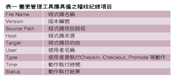 《表一　變更管理工具應具備之稽核紀錄項目》