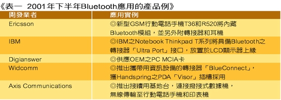 《表一 2000年下半年Bluetooth应用的产品例》