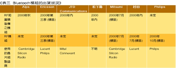 《表三 Bluetooth模块的出货状况》