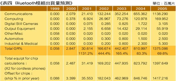 《表四 Bluetooth模块出货量预测》