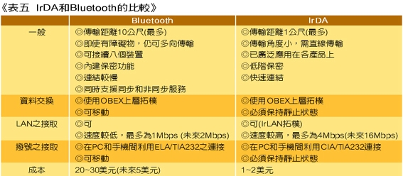 《表五 IrDA和Bluetooth的比较》