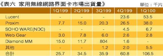 《表六 家用无线网络界面卡市场出货量》