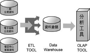 《圖一　資料倉儲架構簡圖》
