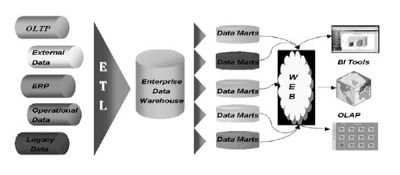 《圖二　ETL Tool在資料倉儲中扮演後勤補給角色》