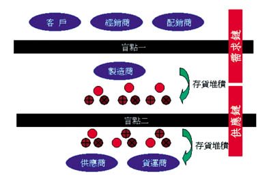 《圖一　電子商務的盲點》