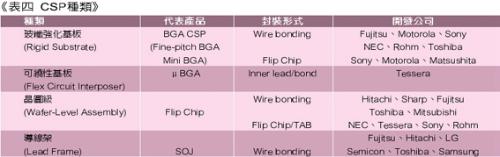 《表四　CSP種類》