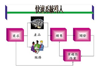 《圖三　快速導入系統模式》