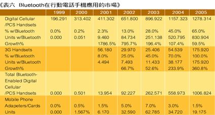 《表六　Bluetooth在行動電話手機應用的市場》