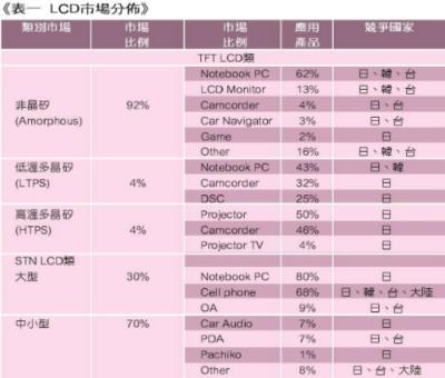 《表一　LCD市場分佈》