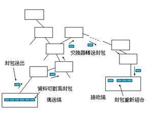 《圖一　封包交換網路》