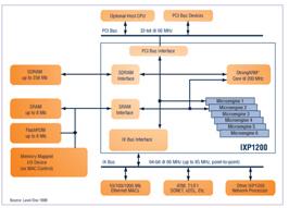 《圖四　Intel IXP1200》