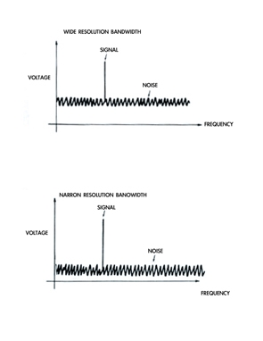 《圖三　量測信號通過寬與窄的解析頻寬濾波器情形》