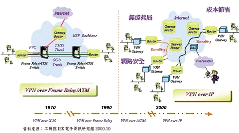 《圖一　　VPN主要型態》