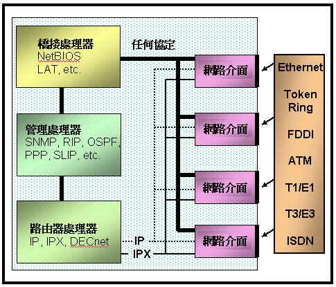 《圖一　路由器架構示意圖》