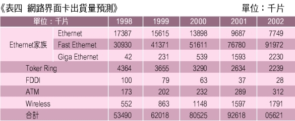 《表四　網路界面卡出貨量預測》