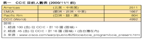 《表一　　CCIE 目前人數表{2000/11/1 前}》