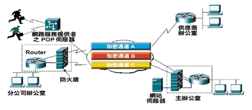 《圖二　虛擬私有網路Virtual Private Network, VPN》