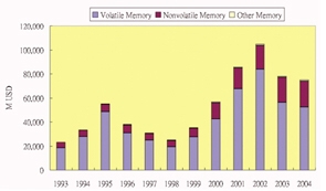 《圖四　揮發性與非揮發性記憶體產值》