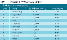 《表一　全球前十大Memory公司》