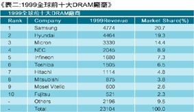 《表二　1999全球前十大DRAM廠商》