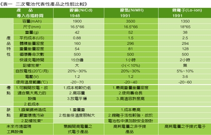 《表一　二次電池代表性產品之性能比較》