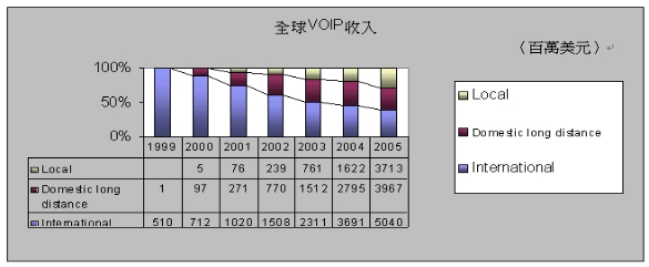 《圖二　全球VoIP應用市場分配》