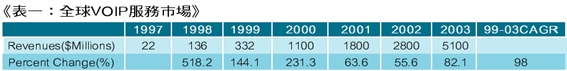 《表一　全球VoIP服務市場》