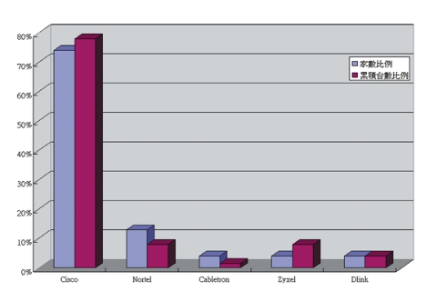 《圖一　目前使用路由器廠牌之家數與台數比較》