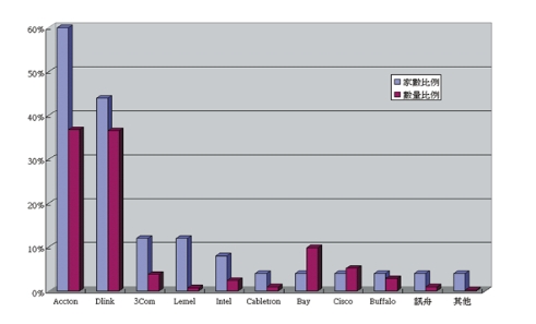《圖五　目前使用集線器廠牌之家數與台數比較》