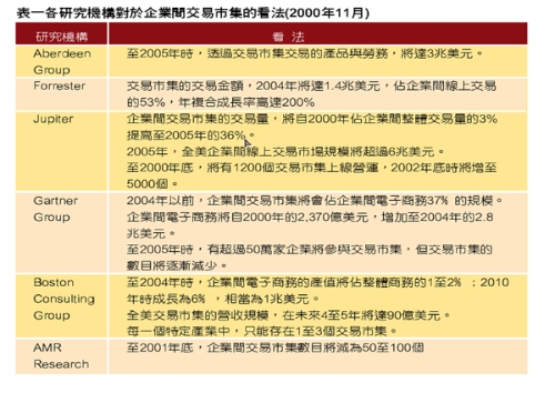 《表一　各研究機構對於企業間交易市集的看法》