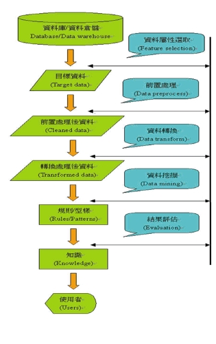 《圖一　資料挖掘的前後流程》