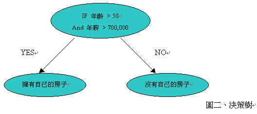 《圖二　決策樹為最普遍的分類法》