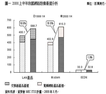 《圖一　2000上半年我國網路設備產值分析》