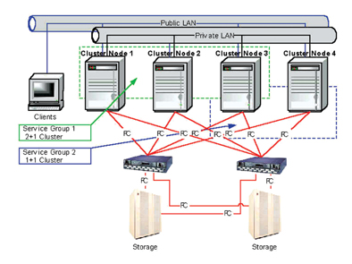 《圖四　利用SAN便可突破傳統受到SCSI限制的叢集架構》