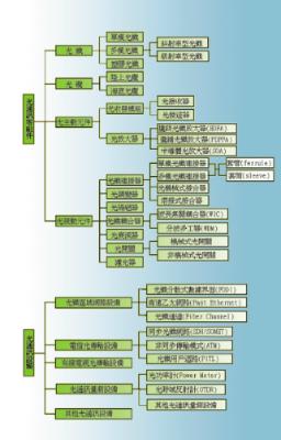 《圖一　光纖通訊產品分類》