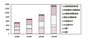 《圖五　台灣光纖通訊產值》