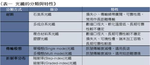 《表一　光纖的分類與特性》