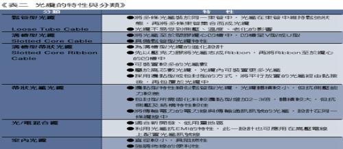 《表二　光纜的特性與分類》