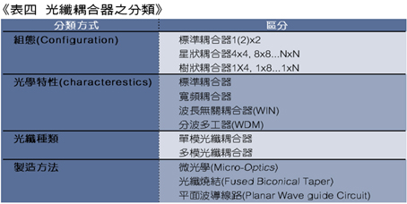 《表四　光纖耦合器之分類》